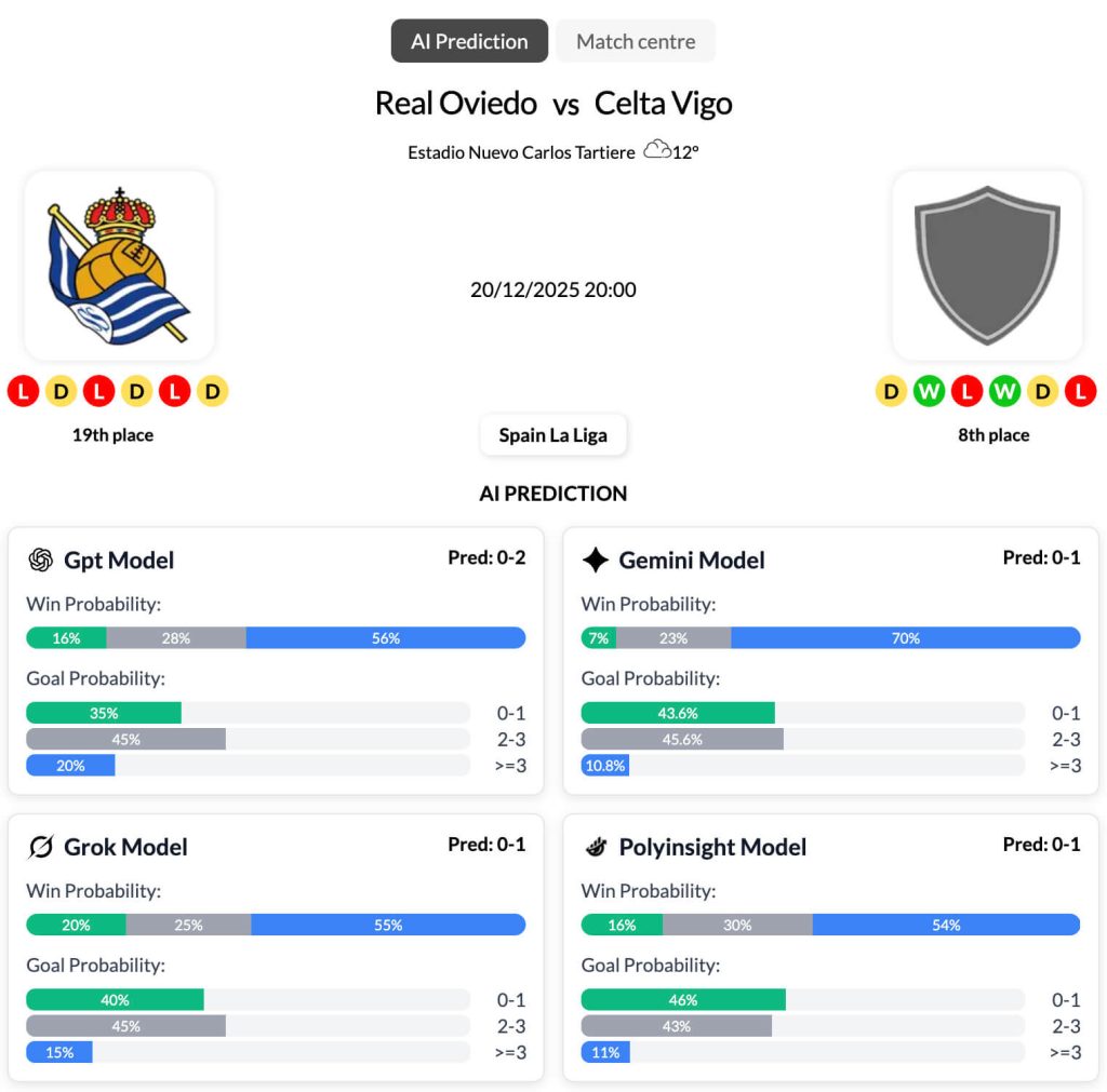 AI model predictions for Real Oviedo vs Celta Vigo La Liga match
