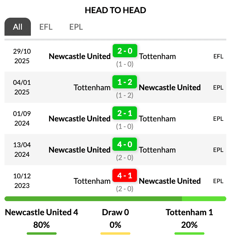 Head-to-head record for Newcastle United vs Tottenham Hotspur showing recent results, with Newcastle winning 4 of the last 5 encounters