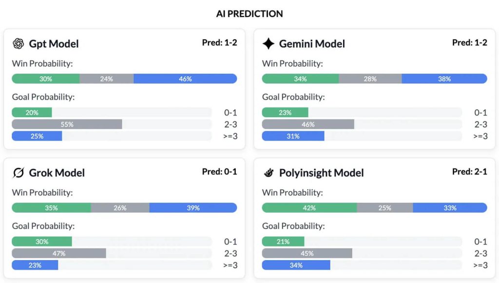 AI prediction models showing Chelsea vs Villa win probabilities with 2-1 home victory forecast