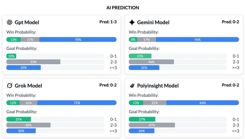 AI prediction models showing Forest vs Man City win probabilities with 0-2 away victory forecast