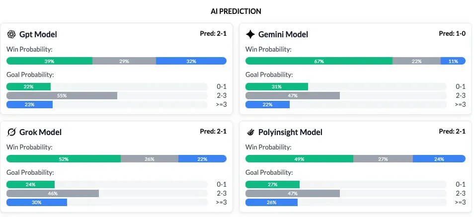 AI prediction models showing Fulham vs Nottingham Forest win probabilities and goal odds with 2-1 forecast