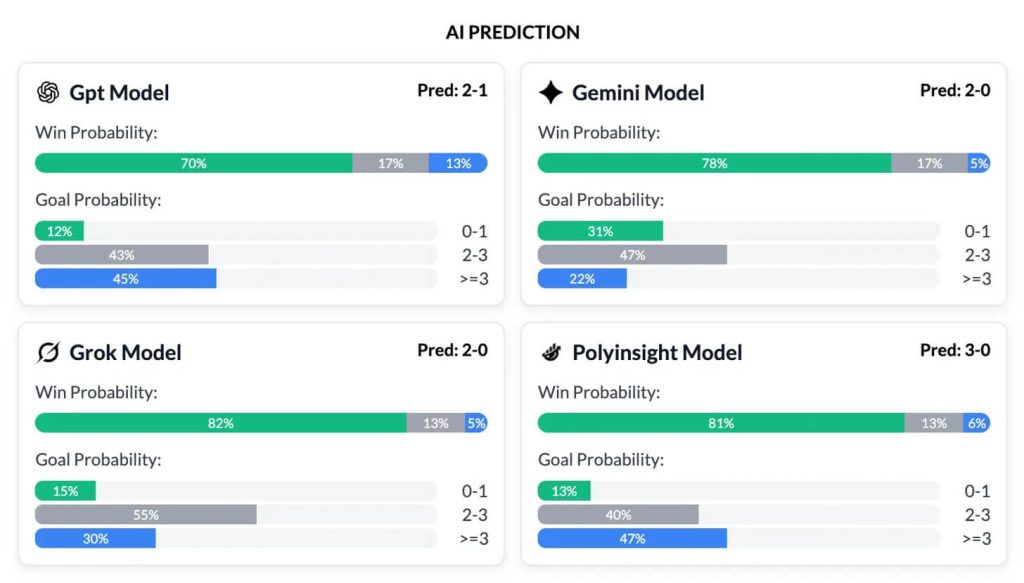 AI prediction models showing Liverpool vs Wolves win probabilities with 3-0 home victory forecast