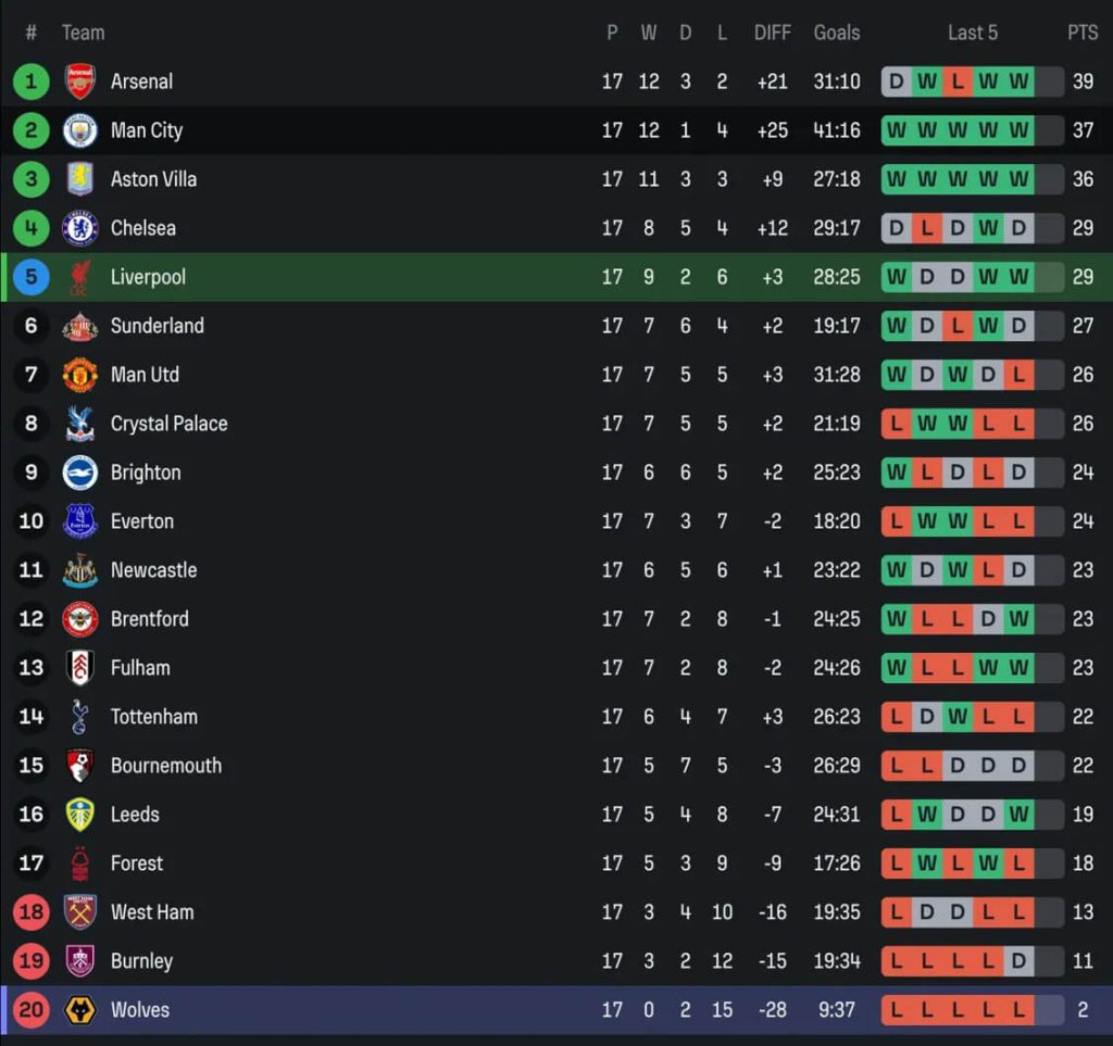 Premier League table showing Liverpool 5th with 29 points and Wolves bottom with 2 points
