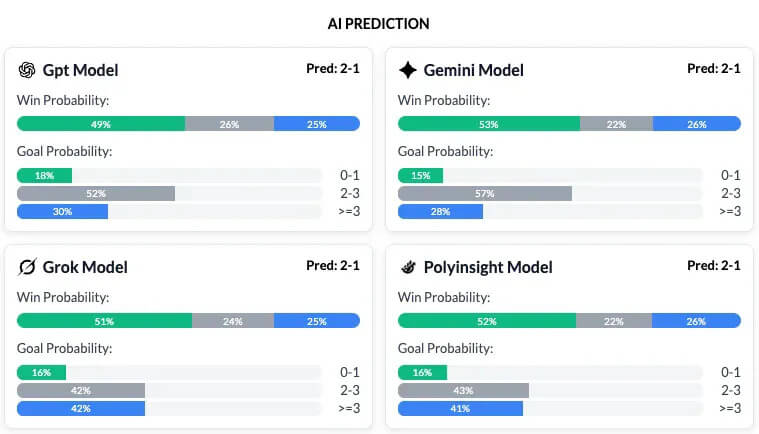 AI prediction models showing Man United vs Newcastle win probabilities with 2-1 home win forecast