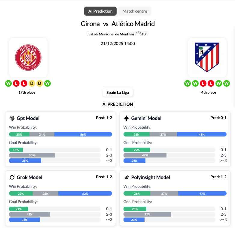 PolyInsights AI prediction dashboard for Girona vs Atlético Madrid, showing win probabilities and goal probability ranges.